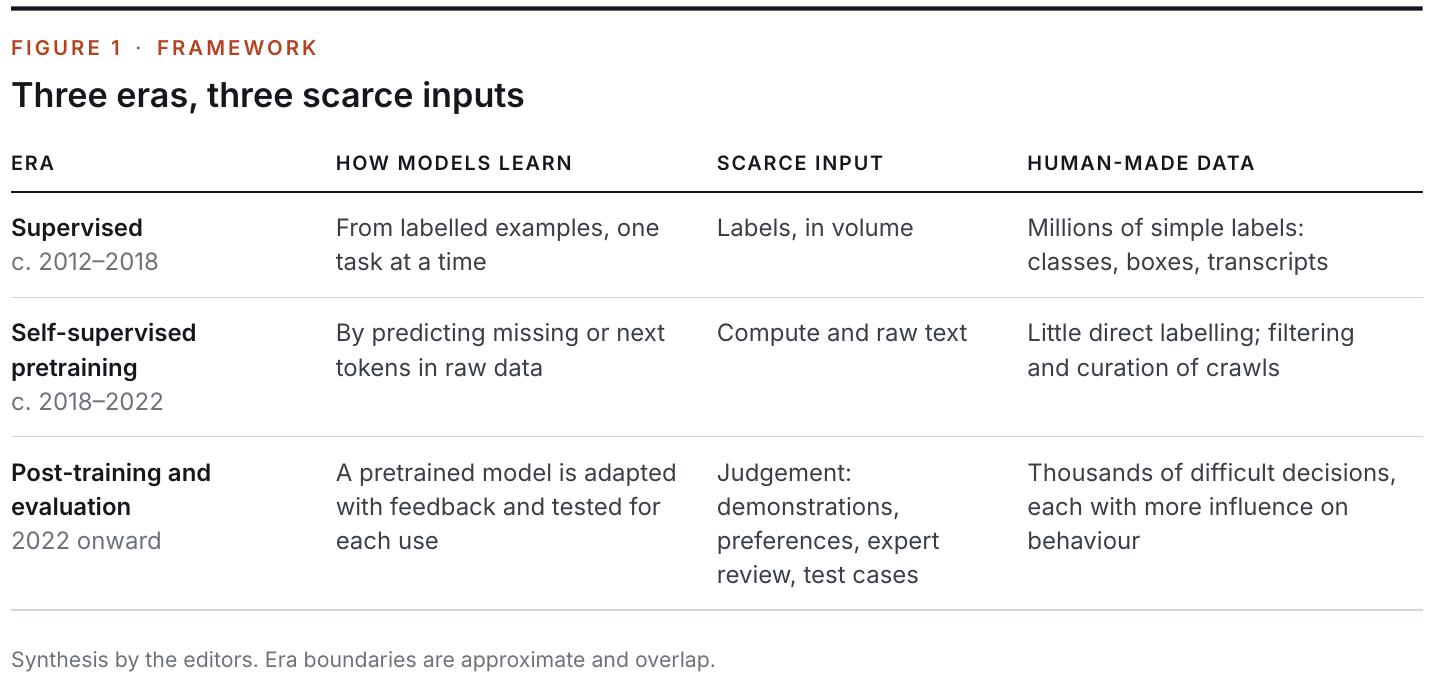 Figure 1: Three eras, three scarce inputs