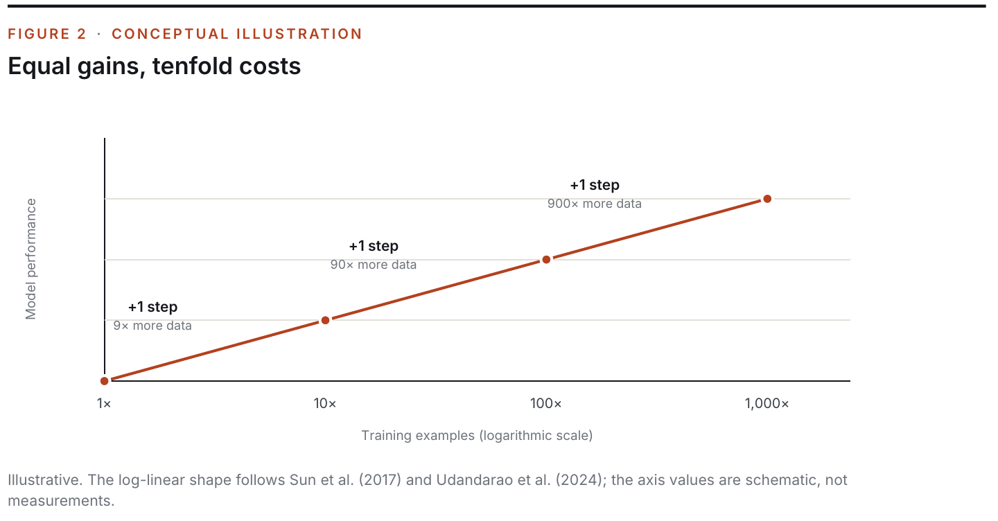 Figure 2: Equal gains, tenfold costs