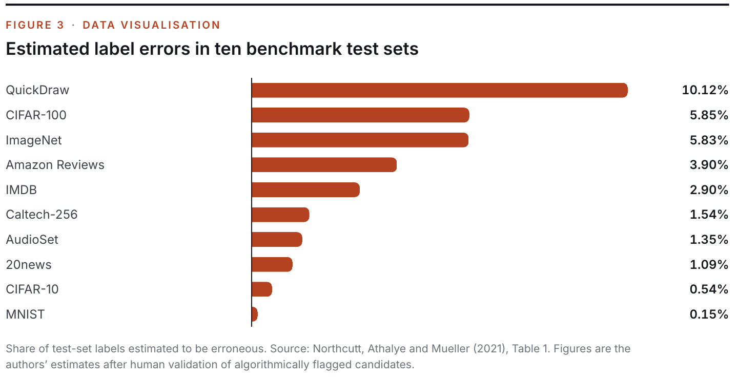 Figure 3: Estimated label errors in ten benchmark test sets