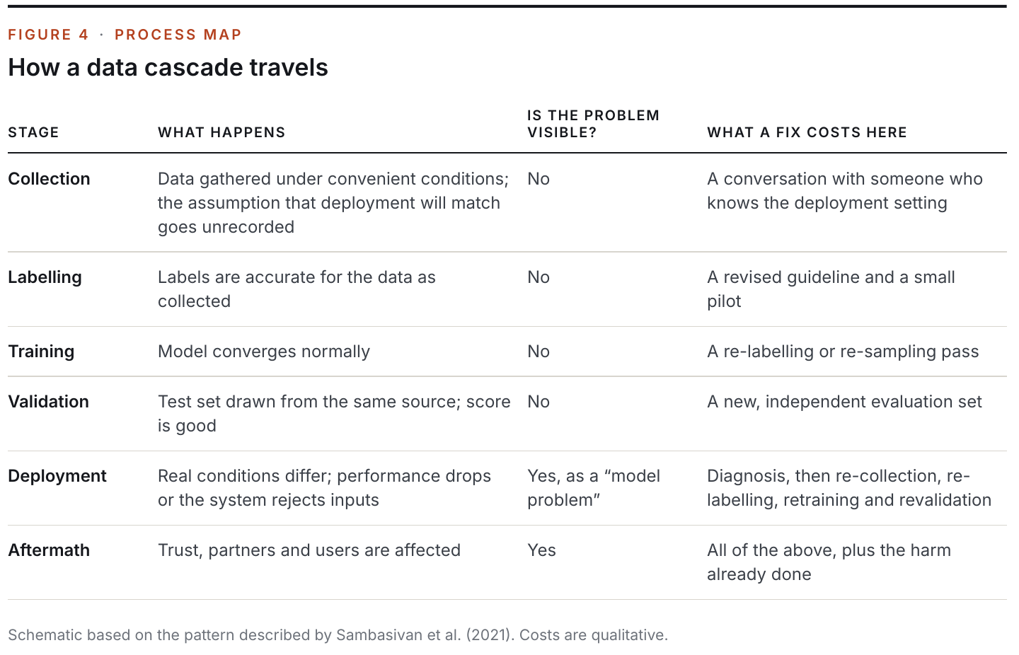 Figure 4: How a data cascade travels