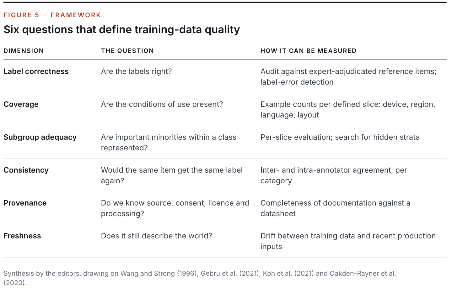 Figure 5: Six questions that define training-data quality