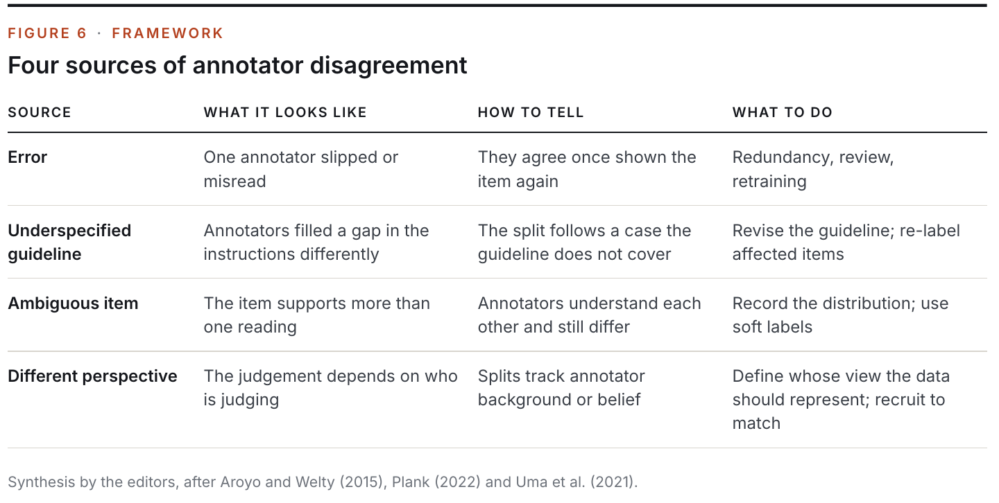 Figure 6: Four sources of annotator disagreement