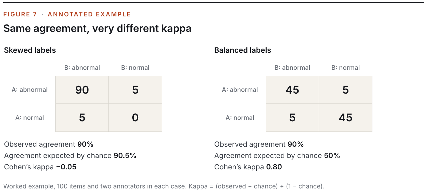 Figure 7: Same agreement, very different kappa