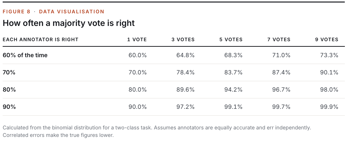 Figure 8: How often a majority vote is right