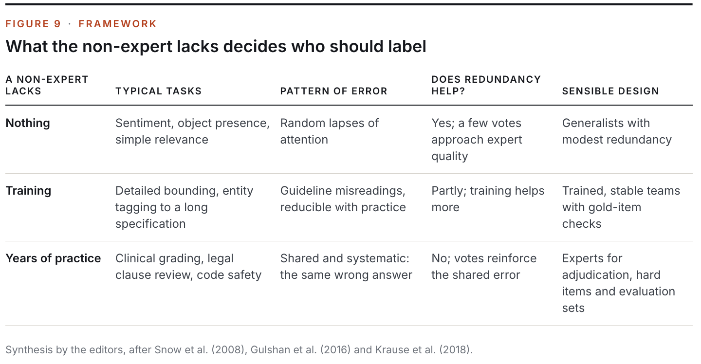 Figure 9: What the non-expert lacks decides who should label