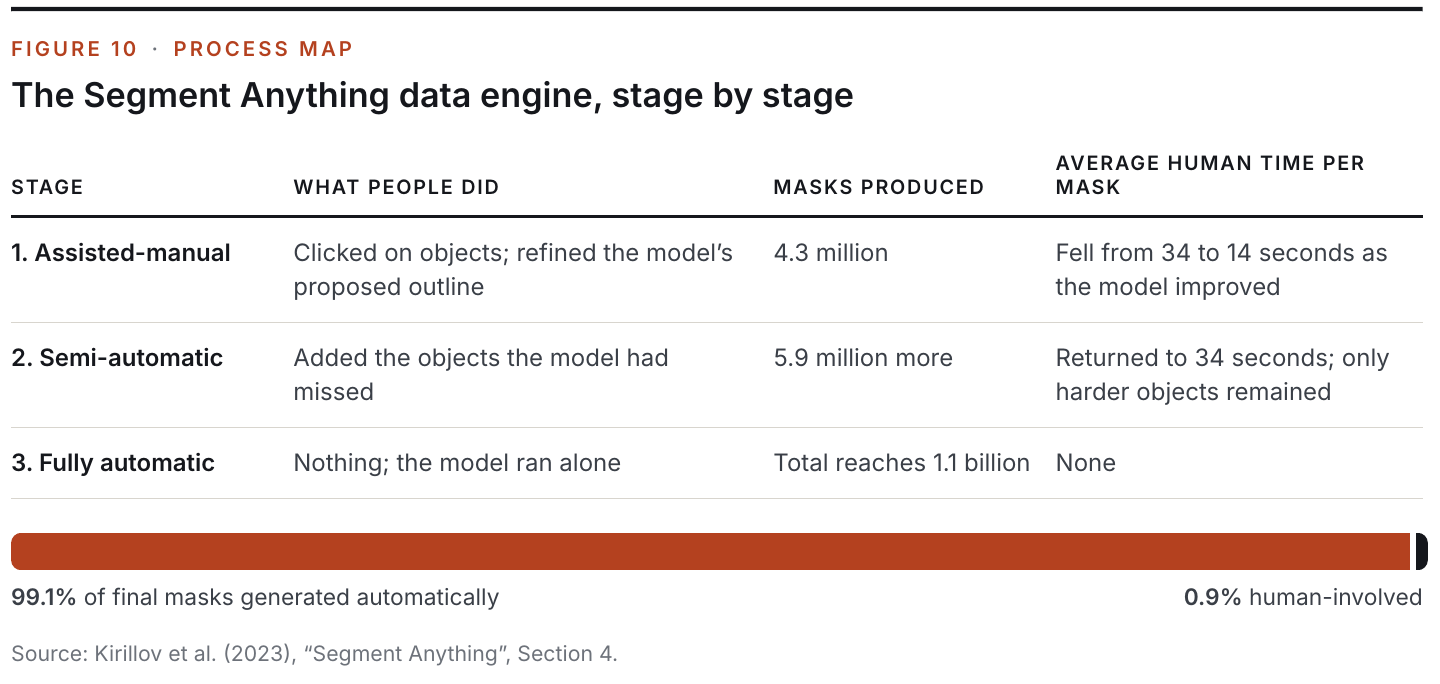 Figure 10: The Segment Anything data engine, stage by stage