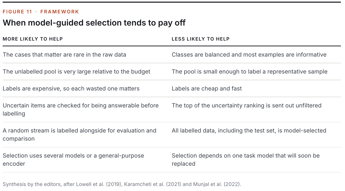 Figure 11: When model-guided selection tends to pay off