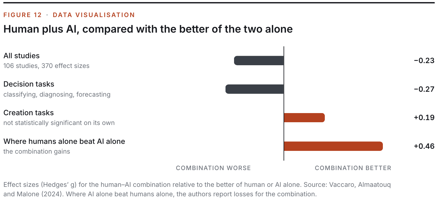 Figure 12: Human plus AI, compared with the better of the two alone