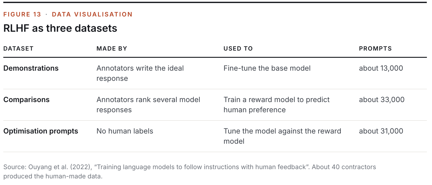 Figure 13: RLHF as three datasets