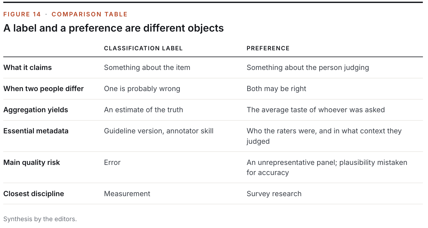 Figure 14: A label and a preference are different objects