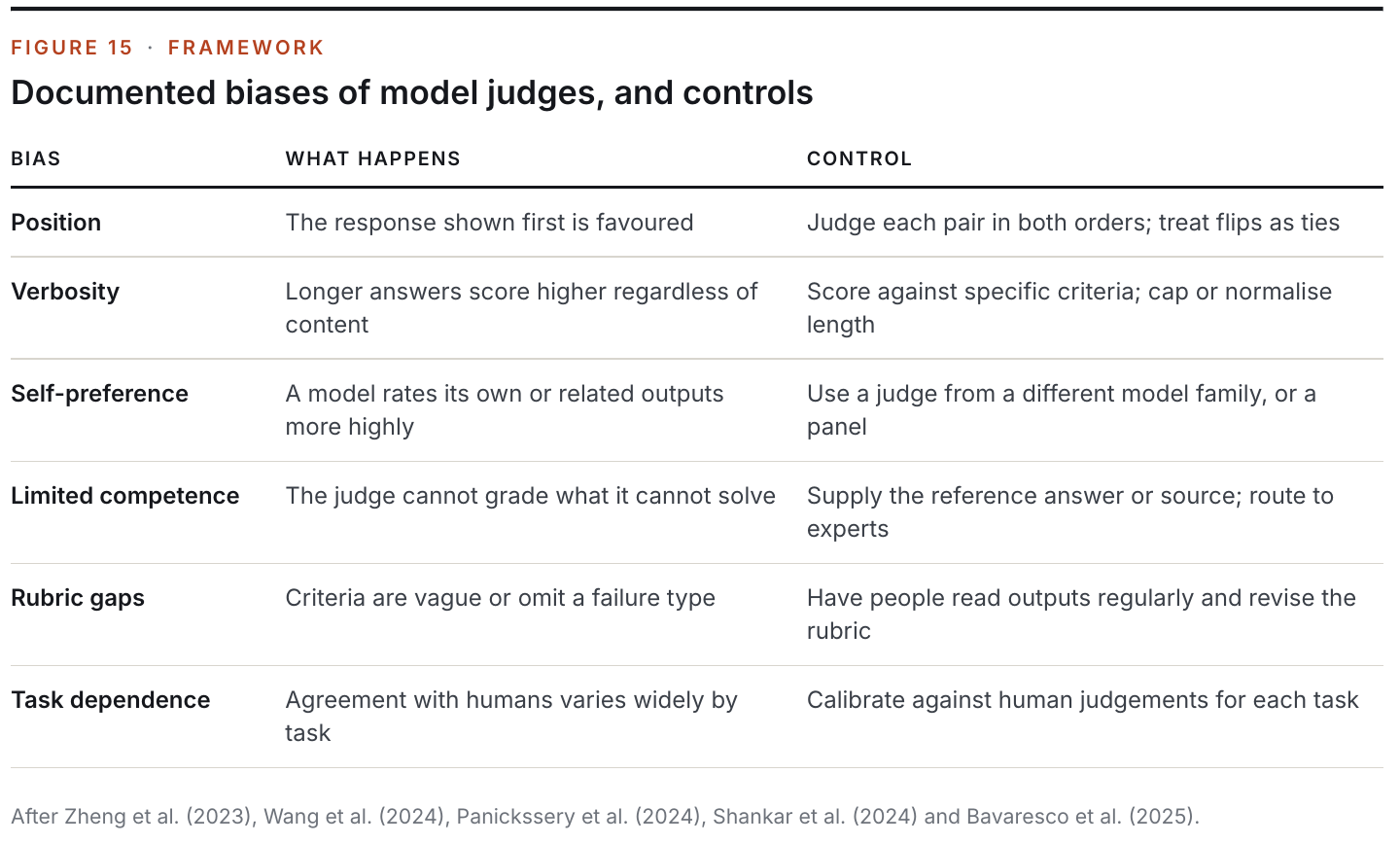 Figure 15: Documented biases of model judges, and controls