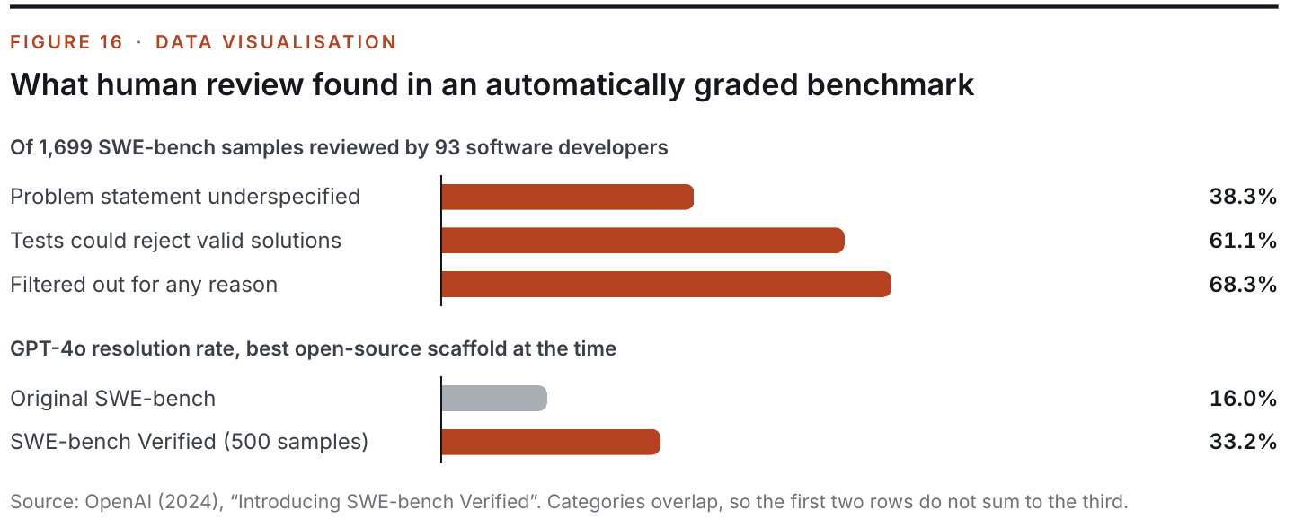 Figure 16: What human review found in an automatically graded benchmark