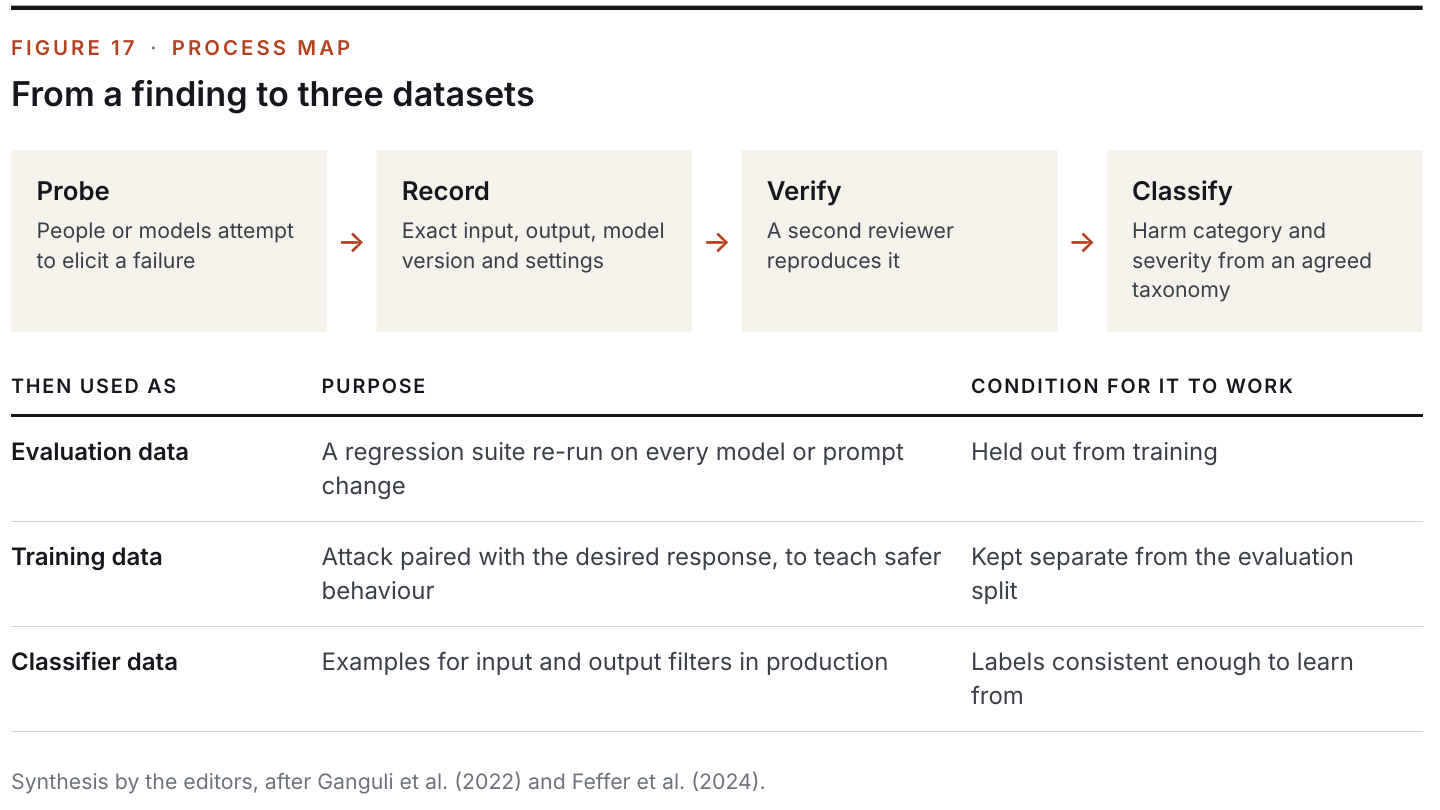 Figure 17: From a finding to three datasets