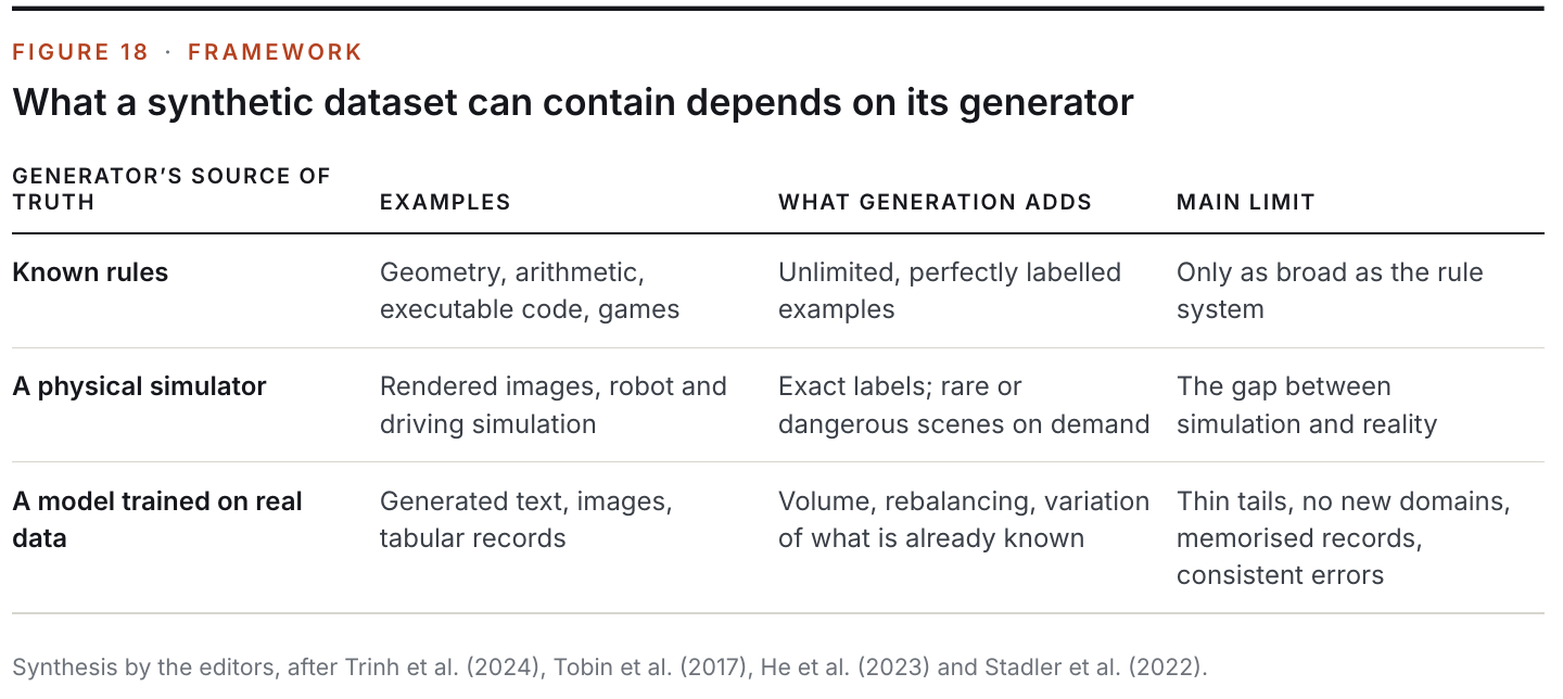 Figure 18: What a synthetic dataset can contain depends on its generator