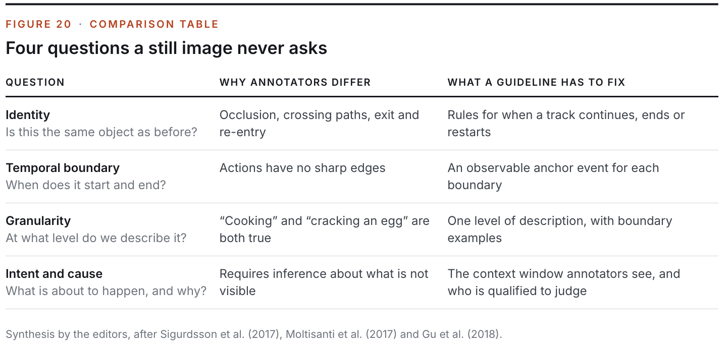 Figure 20: Four questions a still image never asks