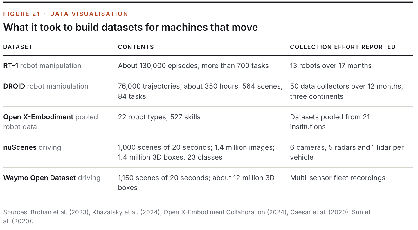 Figure 21: What it took to build datasets for machines that move