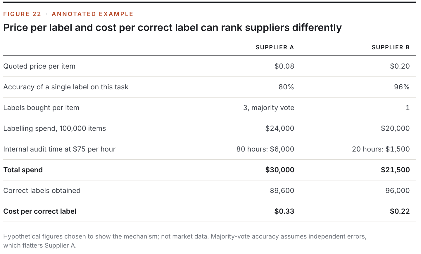 Figure 22: Price per label and cost per correct label can rank suppliers differently