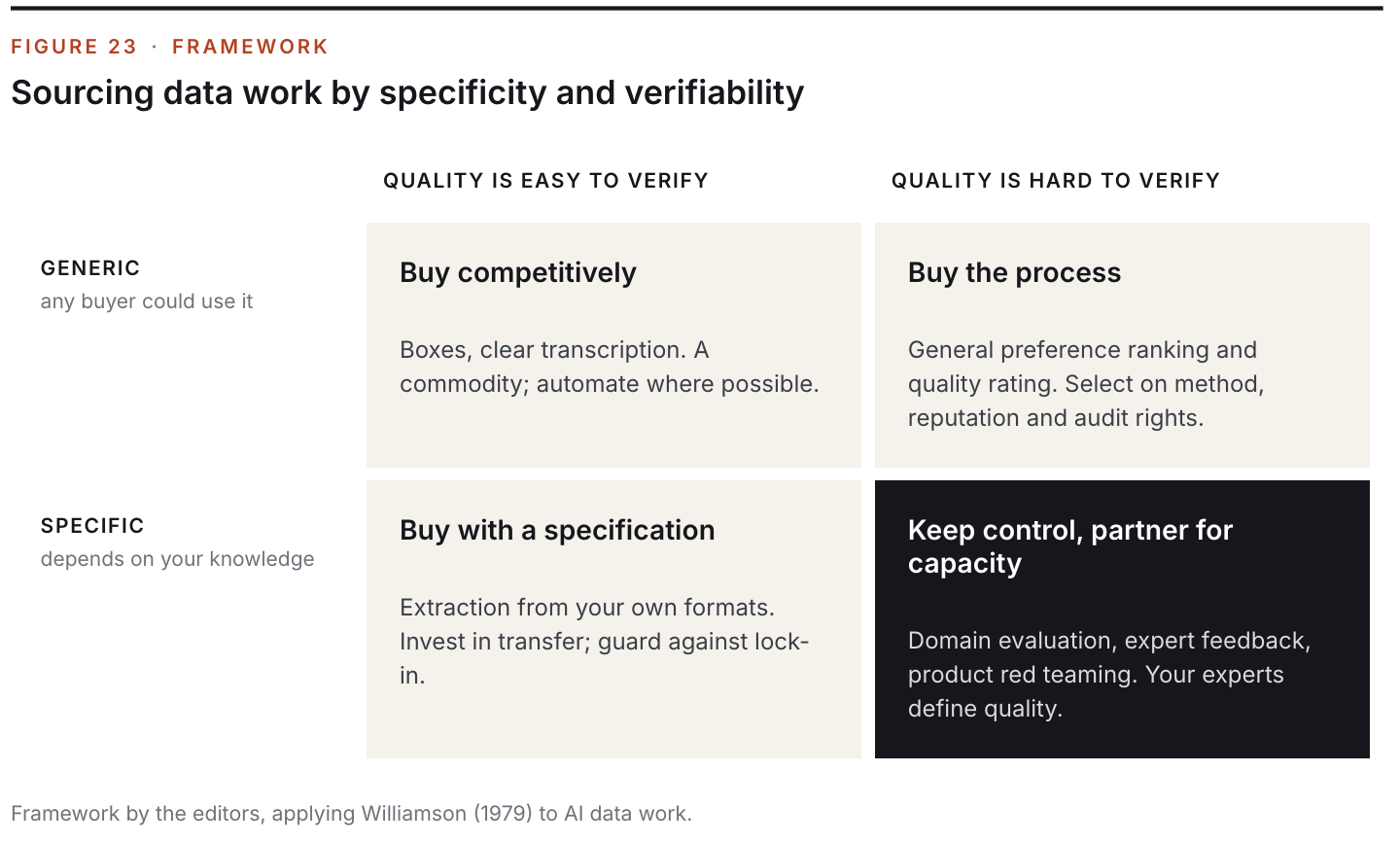 Figure 23: Sourcing data work by specificity and verifiability