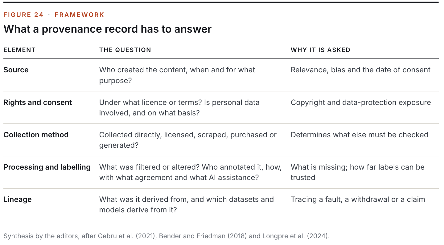 Figure 24: What a provenance record has to answer