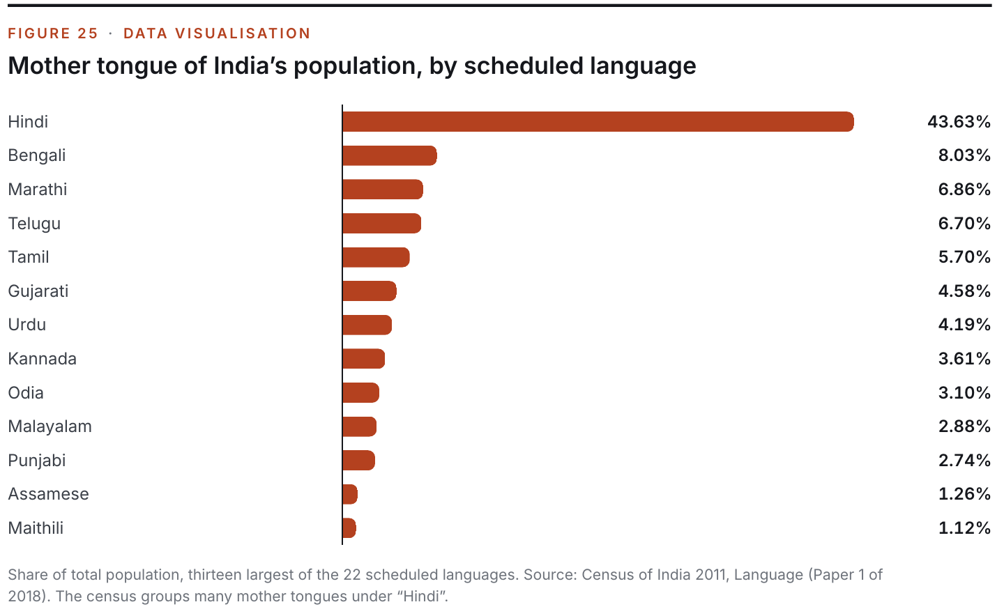 Figure 25: Mother tongue of India’s population, by scheduled language