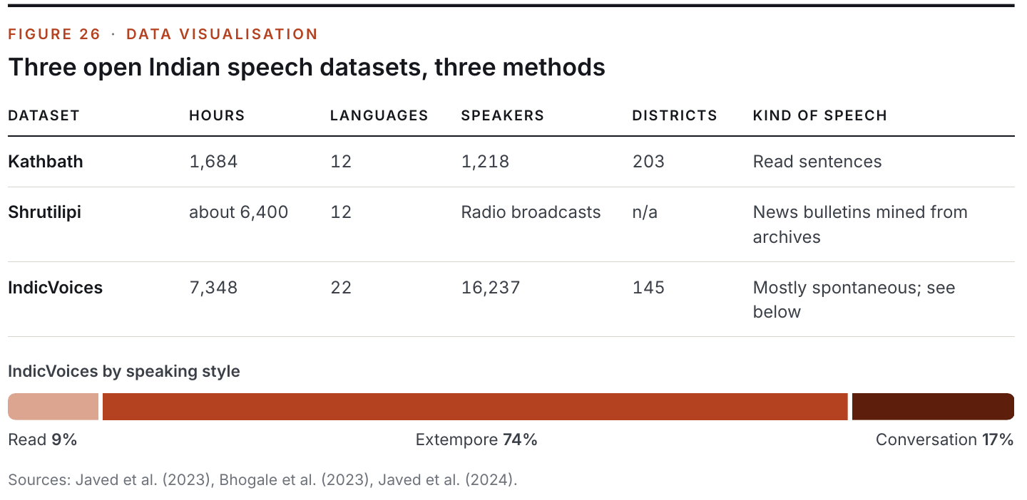 Figure 26: Three open Indian speech datasets, three methods